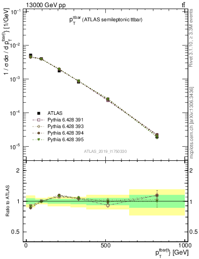 Plot of ttbar.pt in 13000 GeV pp collisions