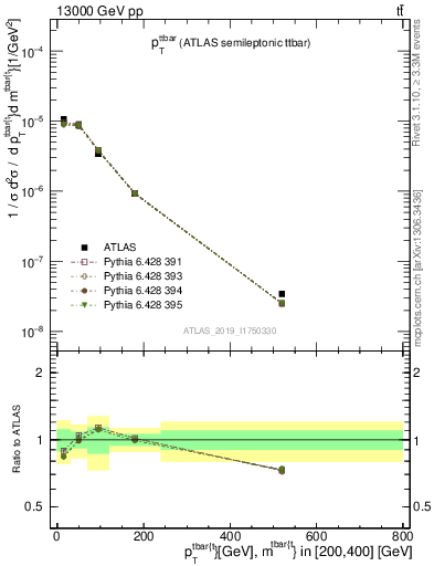 Plot of ttbar.pt in 13000 GeV pp collisions