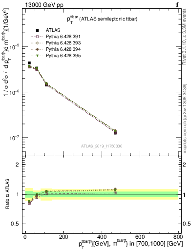 Plot of ttbar.pt in 13000 GeV pp collisions