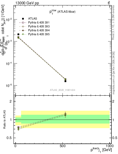 Plot of ttbar.pt in 13000 GeV pp collisions