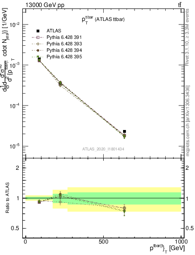 Plot of ttbar.pt in 13000 GeV pp collisions