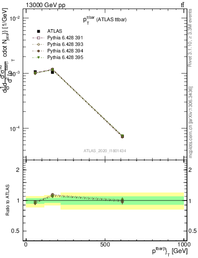 Plot of ttbar.pt in 13000 GeV pp collisions