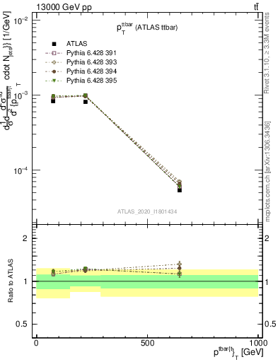 Plot of ttbar.pt in 13000 GeV pp collisions