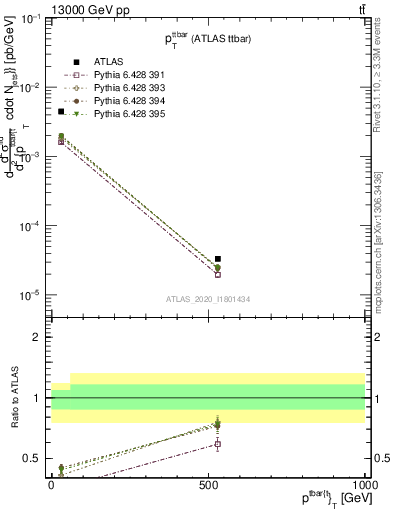 Plot of ttbar.pt in 13000 GeV pp collisions