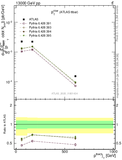 Plot of ttbar.pt in 13000 GeV pp collisions