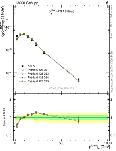 Plot of ttbar.pt in 13000 GeV pp collisions