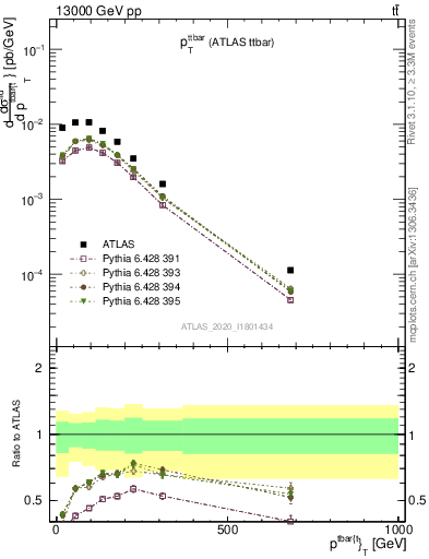 Plot of ttbar.pt in 13000 GeV pp collisions