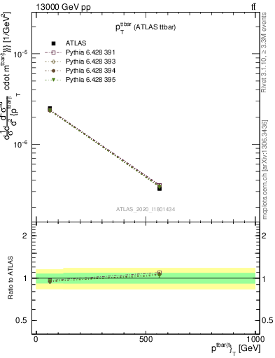 Plot of ttbar.pt in 13000 GeV pp collisions