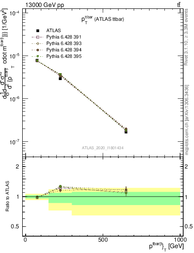 Plot of ttbar.pt in 13000 GeV pp collisions