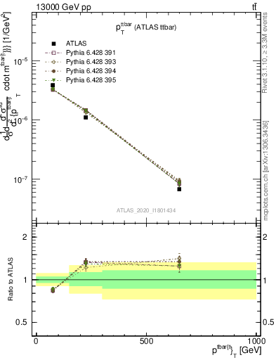 Plot of ttbar.pt in 13000 GeV pp collisions