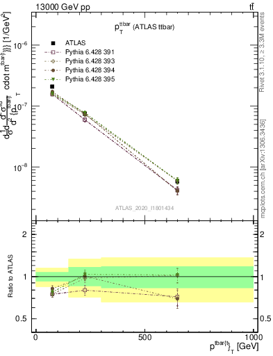 Plot of ttbar.pt in 13000 GeV pp collisions