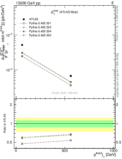 Plot of ttbar.pt in 13000 GeV pp collisions