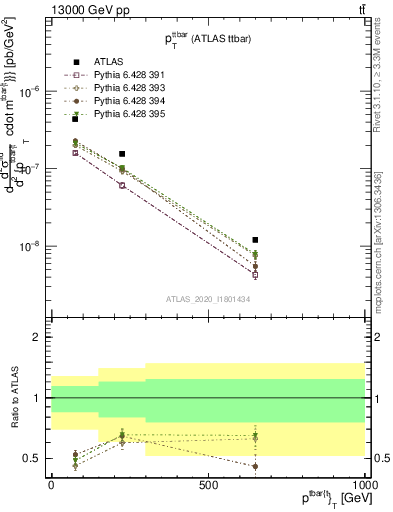 Plot of ttbar.pt in 13000 GeV pp collisions