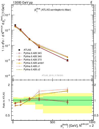 Plot of ttbar.pt in 13000 GeV pp collisions