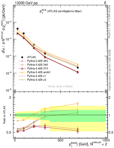 Plot of ttbar.pt in 13000 GeV pp collisions