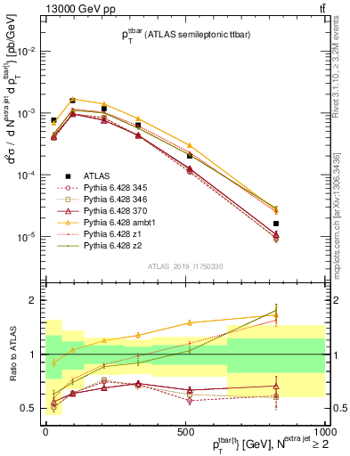 Plot of ttbar.pt in 13000 GeV pp collisions