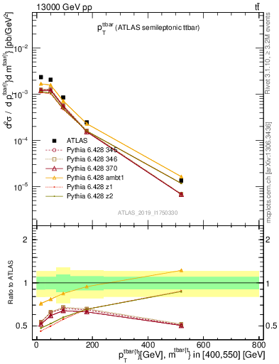 Plot of ttbar.pt in 13000 GeV pp collisions