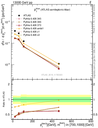 Plot of ttbar.pt in 13000 GeV pp collisions