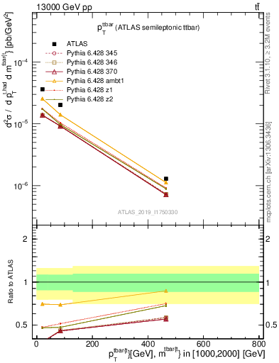 Plot of ttbar.pt in 13000 GeV pp collisions