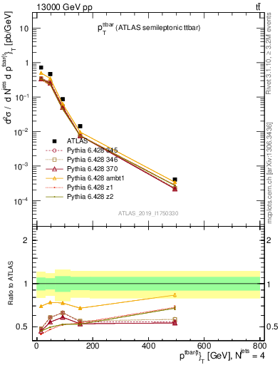 Plot of ttbar.pt in 13000 GeV pp collisions