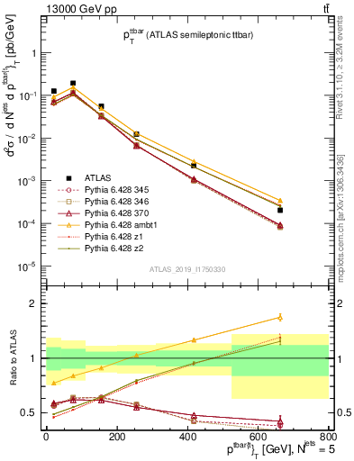 Plot of ttbar.pt in 13000 GeV pp collisions