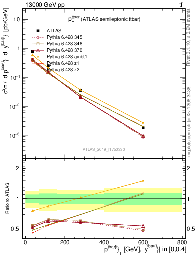 Plot of ttbar.pt in 13000 GeV pp collisions