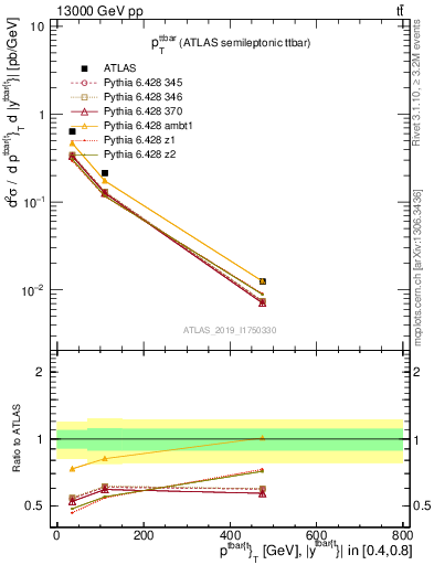 Plot of ttbar.pt in 13000 GeV pp collisions