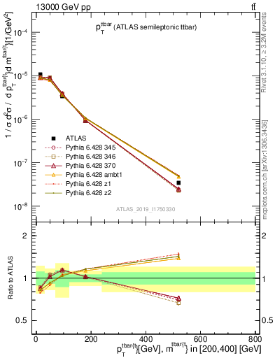 Plot of ttbar.pt in 13000 GeV pp collisions