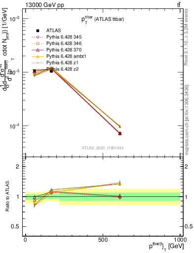 Plot of ttbar.pt in 13000 GeV pp collisions