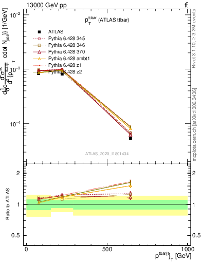 Plot of ttbar.pt in 13000 GeV pp collisions