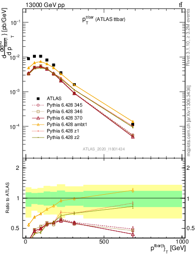 Plot of ttbar.pt in 13000 GeV pp collisions