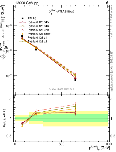 Plot of ttbar.pt in 13000 GeV pp collisions