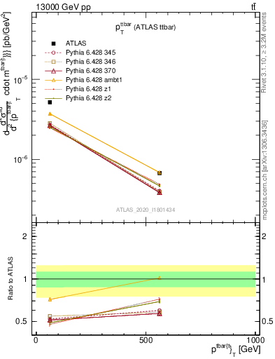 Plot of ttbar.pt in 13000 GeV pp collisions