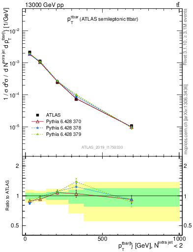 Plot of ttbar.pt in 13000 GeV pp collisions