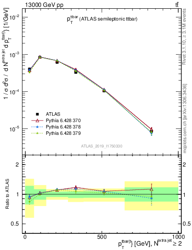 Plot of ttbar.pt in 13000 GeV pp collisions