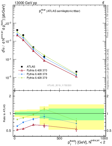 Plot of ttbar.pt in 13000 GeV pp collisions