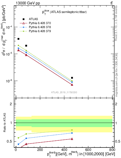 Plot of ttbar.pt in 13000 GeV pp collisions