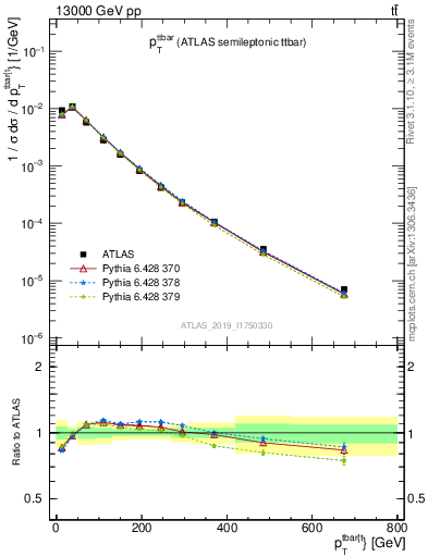 Plot of ttbar.pt in 13000 GeV pp collisions