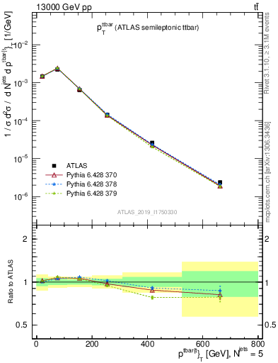 Plot of ttbar.pt in 13000 GeV pp collisions