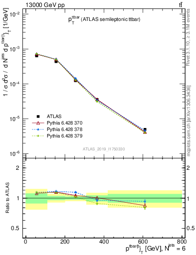 Plot of ttbar.pt in 13000 GeV pp collisions