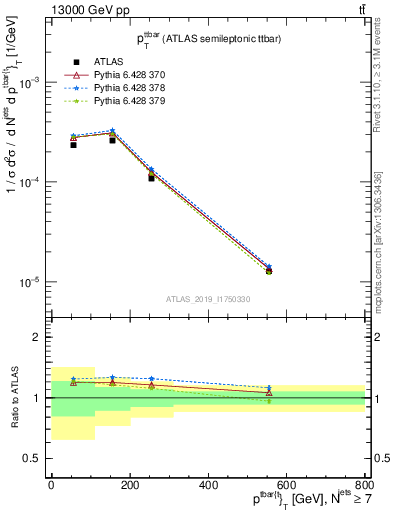 Plot of ttbar.pt in 13000 GeV pp collisions