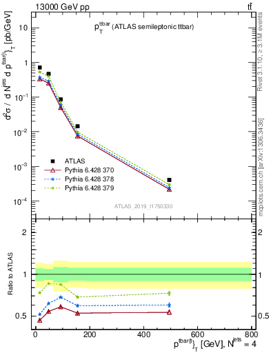 Plot of ttbar.pt in 13000 GeV pp collisions