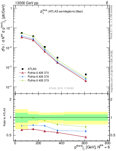 Plot of ttbar.pt in 13000 GeV pp collisions