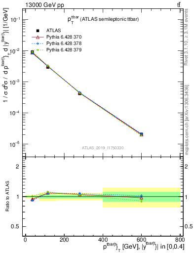 Plot of ttbar.pt in 13000 GeV pp collisions