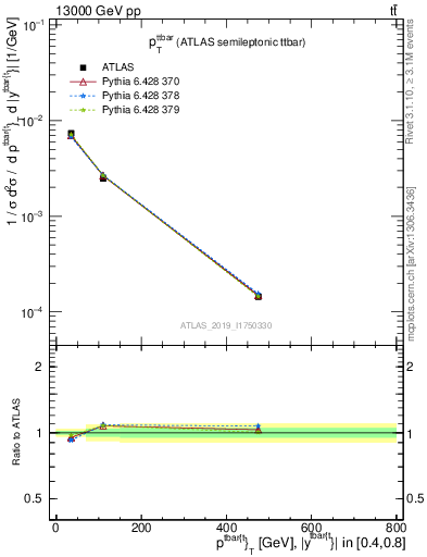 Plot of ttbar.pt in 13000 GeV pp collisions