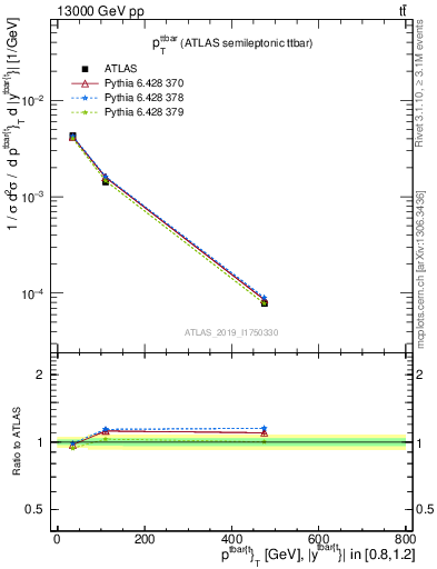 Plot of ttbar.pt in 13000 GeV pp collisions