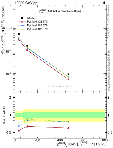 Plot of ttbar.pt in 13000 GeV pp collisions