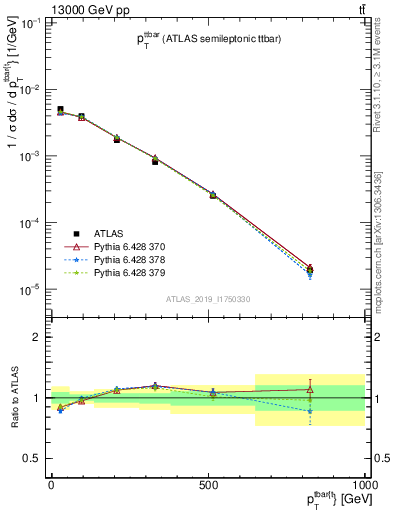 Plot of ttbar.pt in 13000 GeV pp collisions