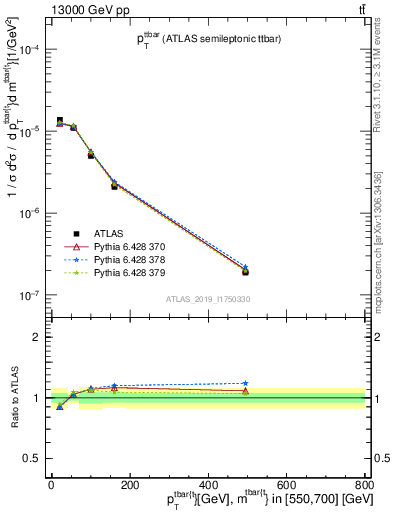 Plot of ttbar.pt in 13000 GeV pp collisions