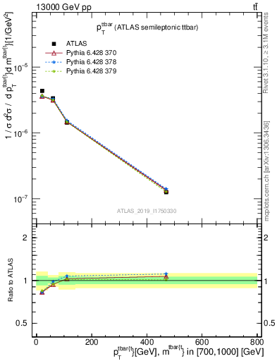 Plot of ttbar.pt in 13000 GeV pp collisions